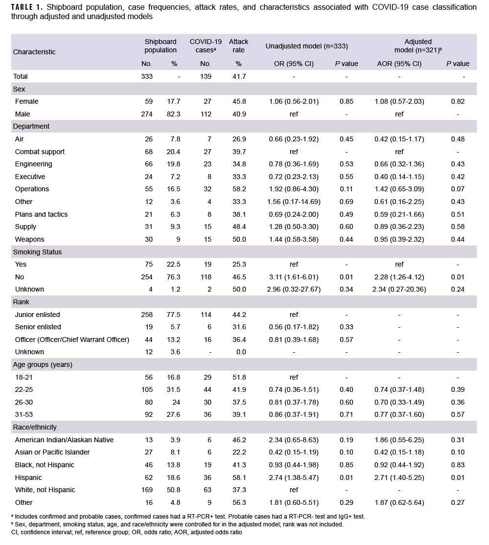 TABLE 1. Shipboard population, case frequencies, attack rates, and characteristics associated with COVID-19 case classification through adjusted and unadjusted models