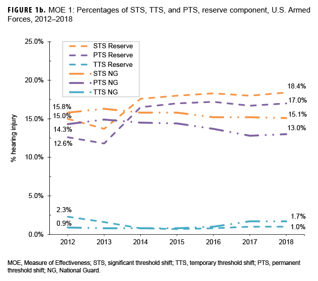 FIGURE 1b. MOE 1: Percentages of STS, TTS, and PTS, reserve component, U.S. Armed Forces, 2012–2018