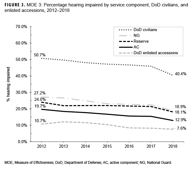 FIGURE 3. MOE 3: Percentage hearing impaired by service component, DoD civilians, and enlisted accessions, 2012–2018