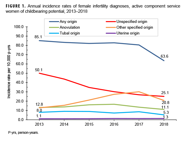 Annual incidence rates of female infertility diagnoses, active component service women of childbearing potential, 2013–2018