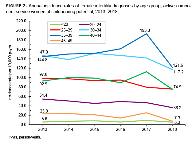 Annual incidence rates of female infertility diagnoses by age group, active component service women of childbearing potential, 2013–2018