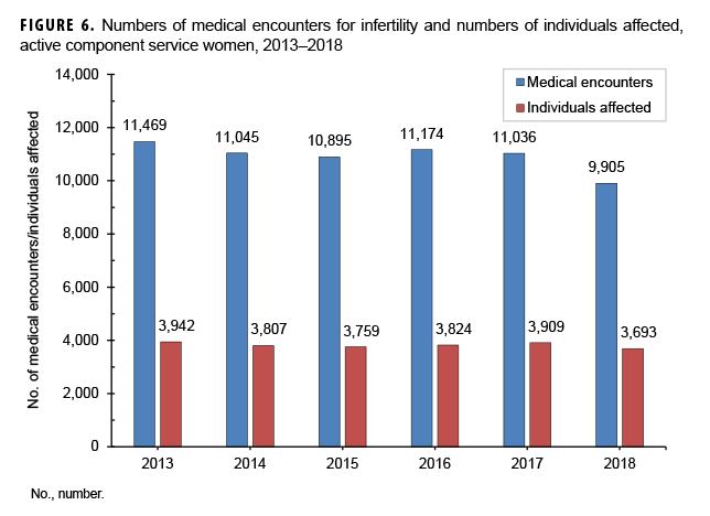 Numbers of medical encounters for infertility and numbers of individuals affected, active component service women, 2013–2018