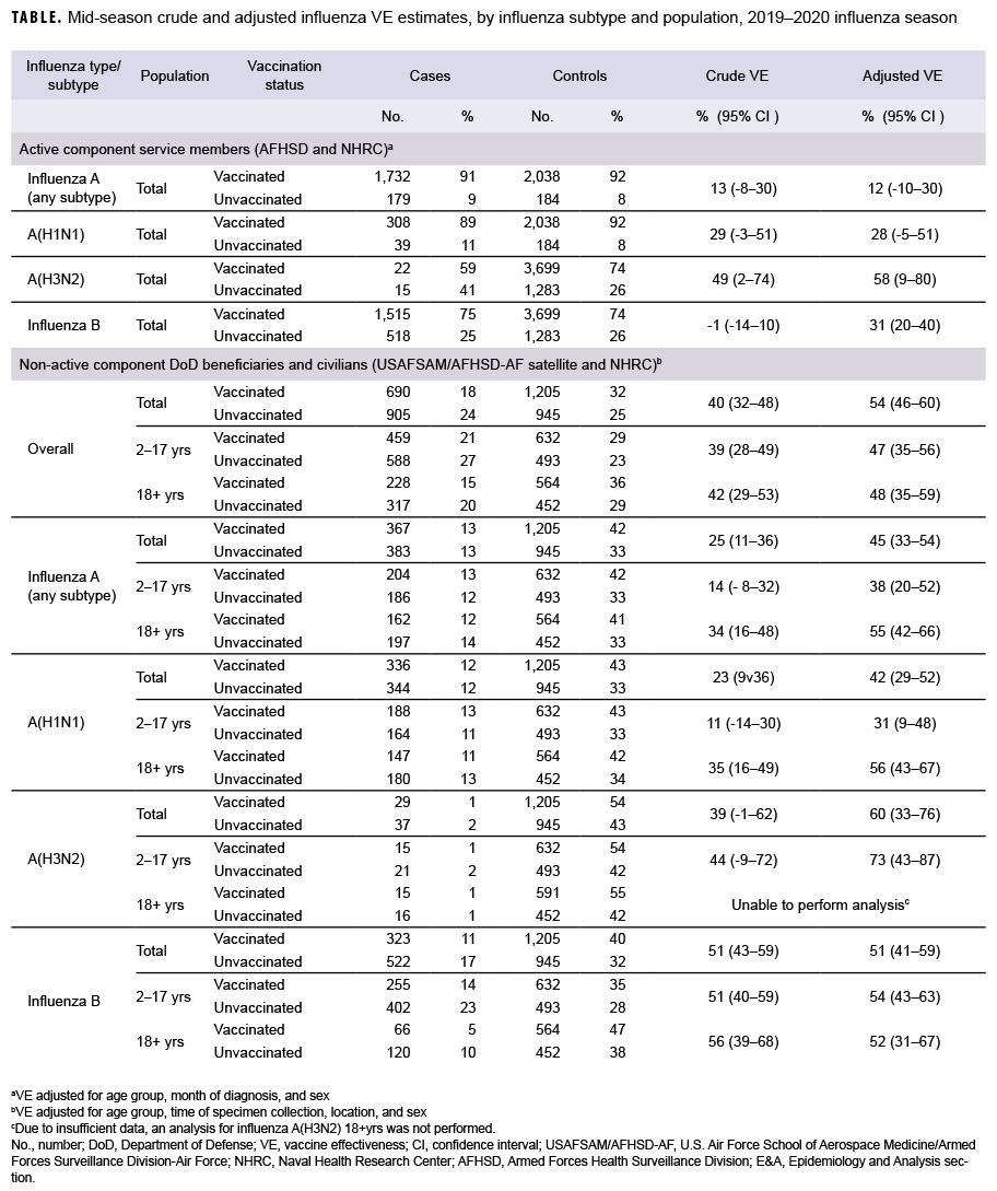 TABLE. Mid-season crude and adjusted influenza VE estimates, by influenza subtype and population, 2019–2020 influenza season