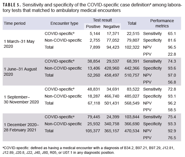 TABLE 5. Sensitivity and specificity of the COVID-specific case definitiona among laboratory tests that matched to ambulatory medical encounters