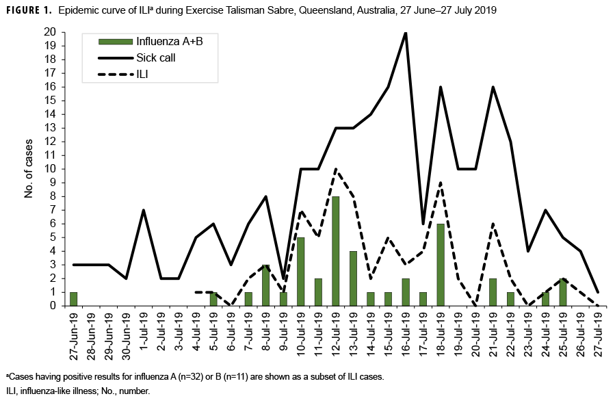 FIGURE 1. Epidemic curve of ILIa during Exercise Talisman Sabre, Queensland, Australia, 27 June–27 July 2019