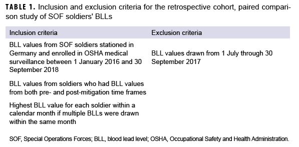 TABLE 1. Inclusion and exclusion criteria for the retrospective cohort, paired comparison study of SOF soldiers' BLLs
