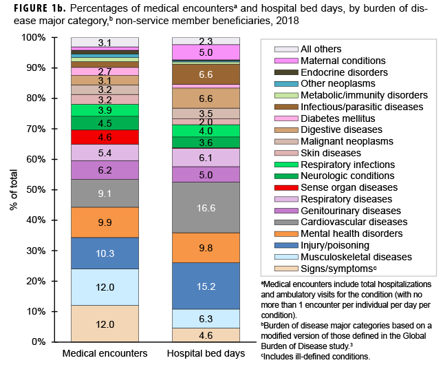 Numbers of medical encounters,a individuals affected,b and hospital bed days, by burden of disease major category,c among non-service member beneficiaries, 2018