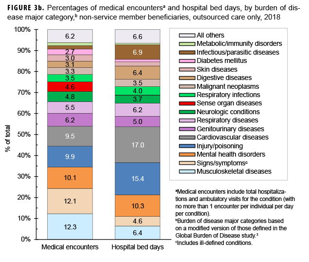 Percentages of medical encountersa and hospital bed days, by burden of disease major category,b non-service member beneficiaries, outsourced care only, 2018