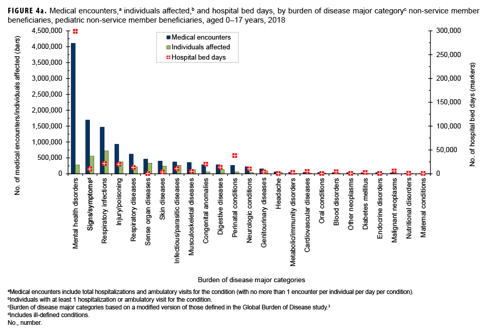 Medical encounters,a individuals affected,b and hospital bed days, by burden of disease major categoryc among non-service member beneficiaries, pediatric non-service member beneficiaries, aged 0–17 years, 2018