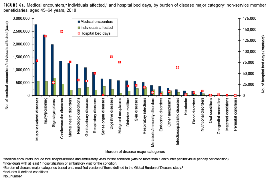 Medical encounters,a individuals affected,b and hospital bed days, by burden of disease major categoryc among non-service member beneficiaries, aged 45–64 years, 2018