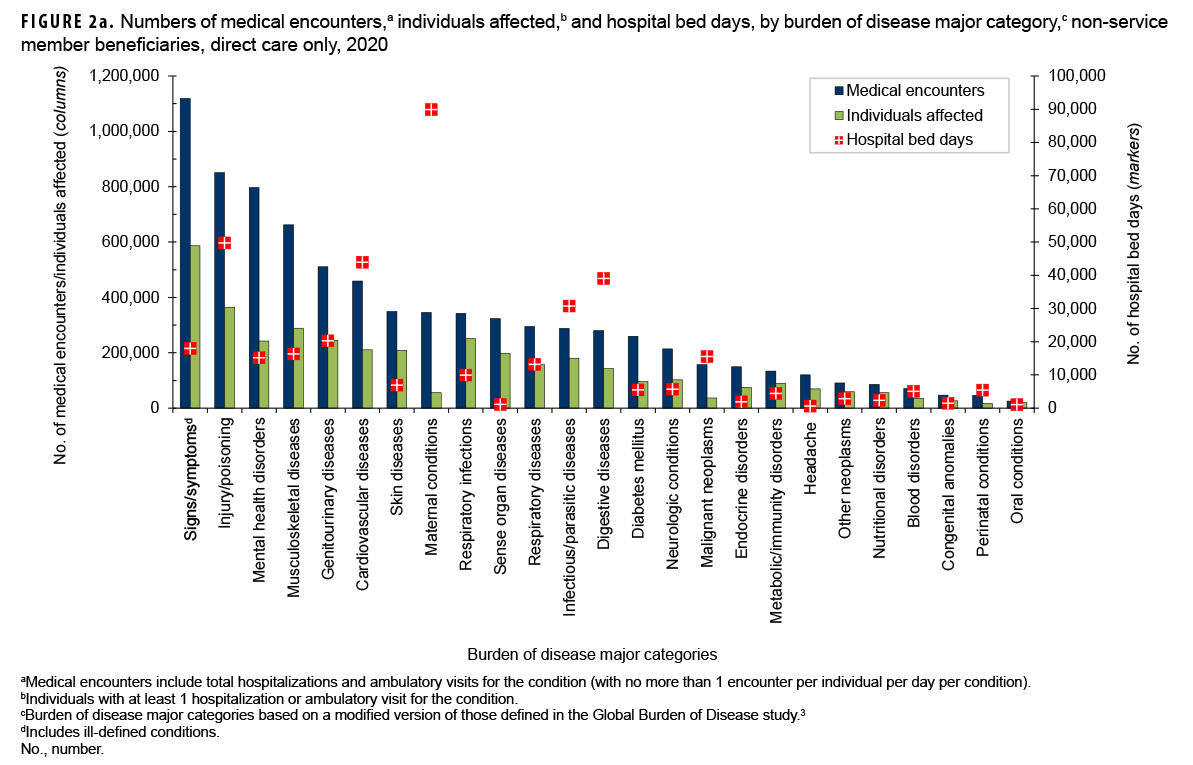 FIGURE 2a. Numbers of medical encounters, a individuals affected, b and hospital bed days, by burden of disease major category,c non-service member beneficiaries, direct care only, 2020
