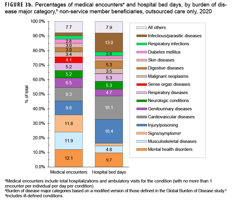 FIGURE 3b. Percentages of medical encountersa and hospital bed days, by burden of disease major category,b non-service member beneficiaries, outsourced care only, 2020