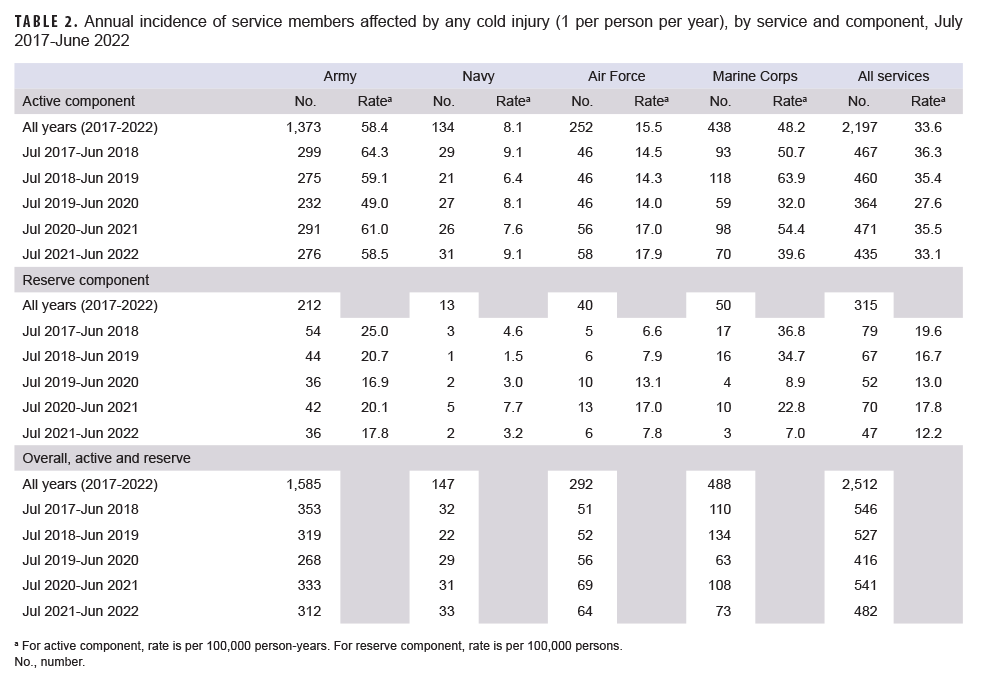 TABLE 2. Annual incidence of service members affected by any cold injury (1 per person per year), by service and component, July 2017-June 2022