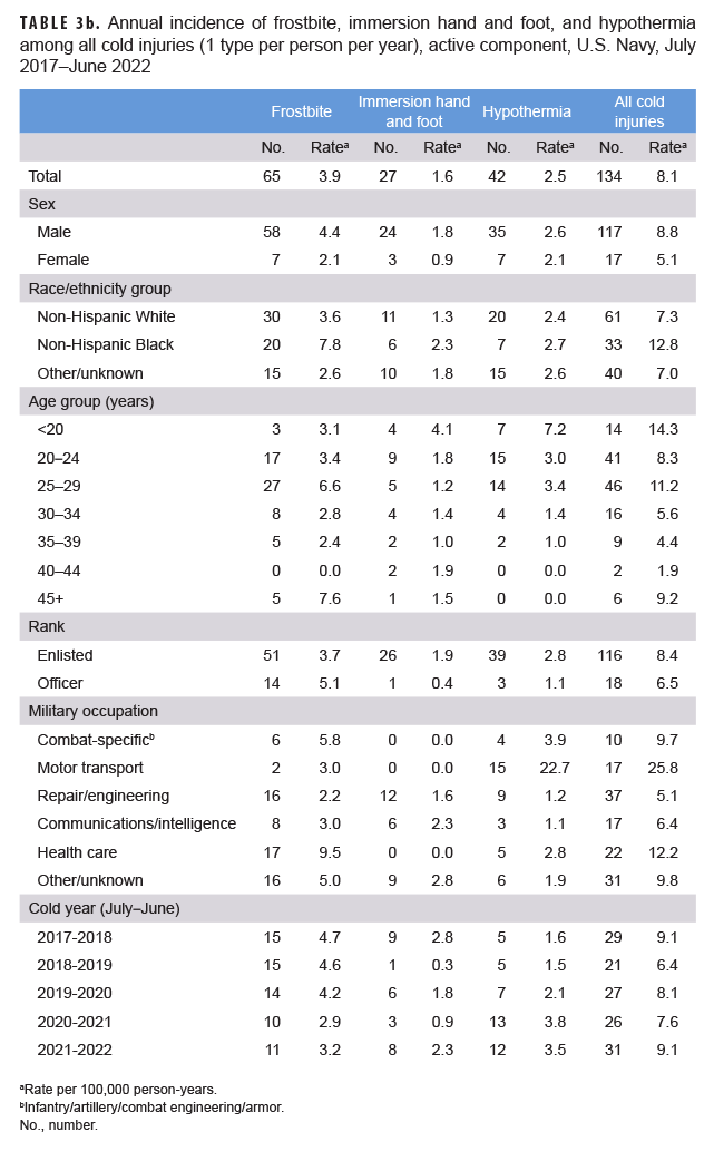 TABLE 3b. Annual incidence of frostbite, immersion hand and foot, and hypothermia among all cold injuries (1 type per person per year), active component, U.S. Navy, July 2017–June 2022