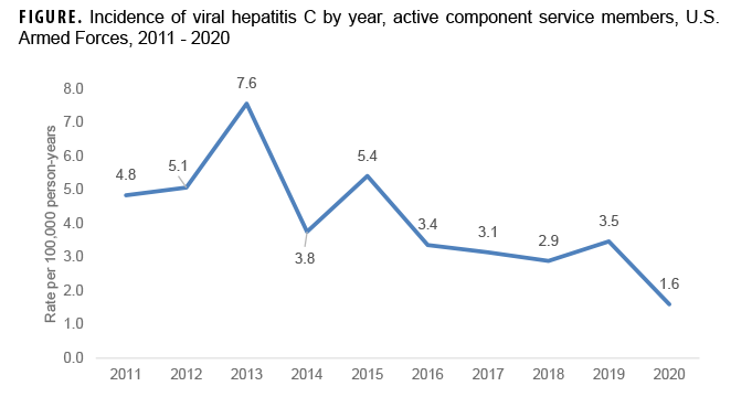 FIGURE. Incidence of viral hepatitis C by year, active component service members, U.S. Armed Forces, 2011 - 2020