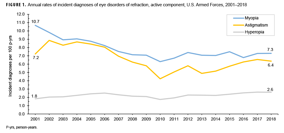 Annual rates of incident diagnoses of eye disorders of refraction, active component, U.S. Armed Forces, 2001–2018