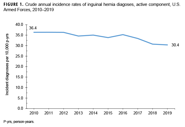 FIGURE 1. Crude annual incidence rates of inguinal hernia diagoses, active component, U.S. Armed Forces, 2010–2019