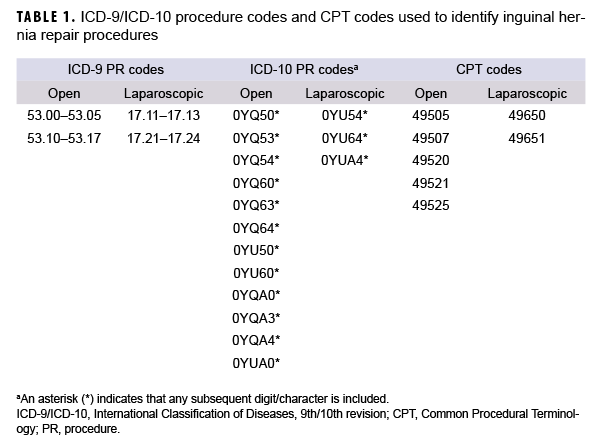 TABLE 1. ICD-9/ICD-10 procedure codes and CPT codes used to identify inguinal hernia repair procedures