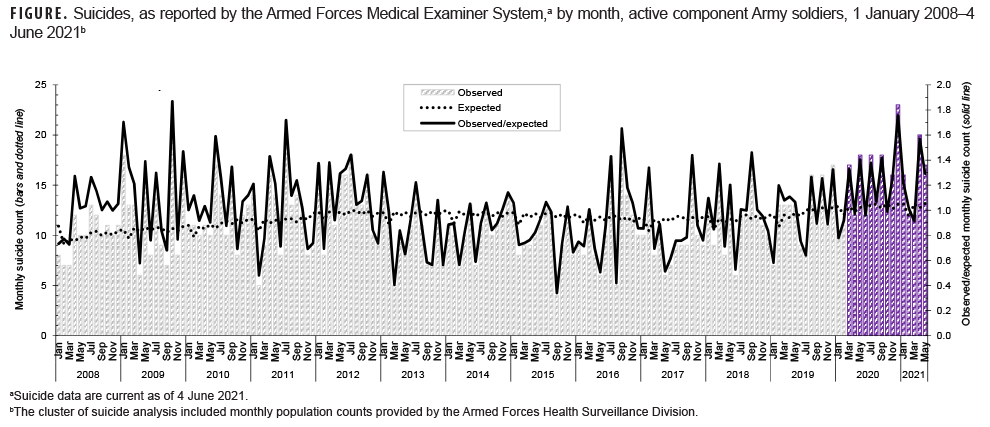 FIGURE. Suicides, as reported by the Armed Forces Medical Examiner System,a by month, active component Army soldiers, 1 Jan. 2008–4 June 2021b
