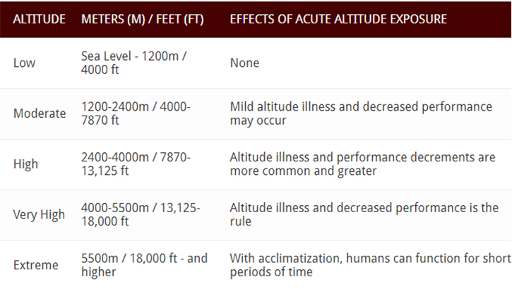 Altitude Illness Ranges