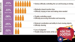 Chart on the effects of alcohol on judgment and impairment from about two beers to about seven beers.