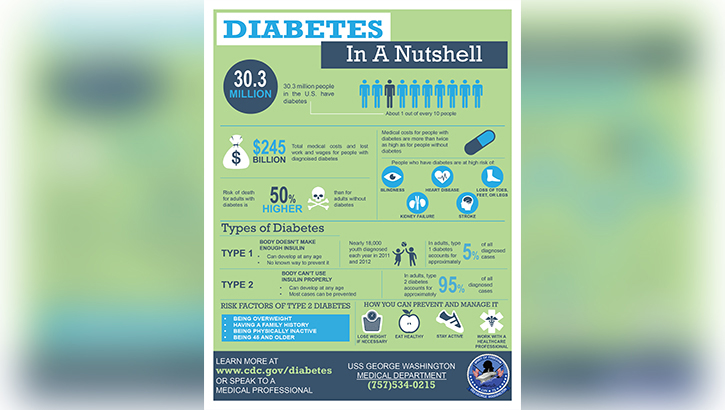 Image of Diabetes infographic.