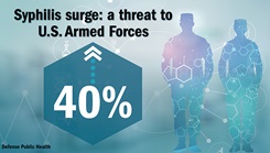 Reported rates of syphilis among active duty service members have increased by 40 percent from 2020 to 2022 and doubled from 2014 levels. Department of Defense public health experts say this is an individual and public health issue that also impacts mission readiness. (Graphic: Jessica Saval, Defense Centers for Public Health-Aberdeen)