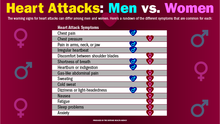 Signs and symptoms of a heart attack can differ between women and men. If you have any of these symptoms, call 911 quickly.